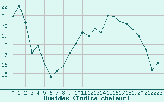 Courbe de l'humidex pour Orlans (45)