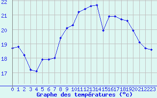 Courbe de tempratures pour Selonnet - Chabanon (04)