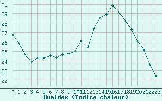 Courbe de l'humidex pour Saint-Martial-de-Vitaterne (17)