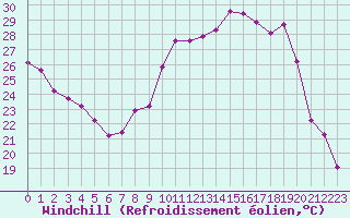Courbe du refroidissement olien pour Ancey (21)