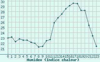 Courbe de l'humidex pour Corsept (44)