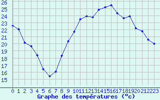Courbe de tempratures pour Bergerac (24)