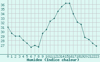 Courbe de l'humidex pour Agde (34)