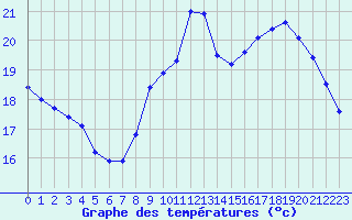 Courbe de tempratures pour Dunkerque (59)