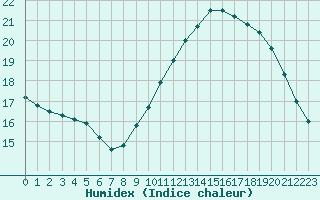 Courbe de l'humidex pour Izegem (Be)