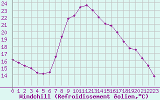 Courbe du refroidissement olien pour Xonrupt-Longemer (88)