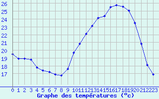 Courbe de tempratures pour Montredon des Corbires (11)