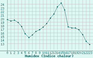 Courbe de l'humidex pour La Lande-sur-Eure (61)