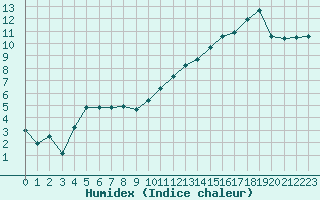 Courbe de l'humidex pour Saint-Mdard-d'Aunis (17)