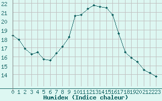 Courbe de l'humidex pour Nancy - Ochey (54)