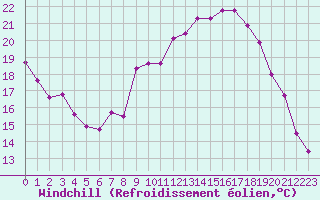 Courbe du refroidissement olien pour Langres (52) 