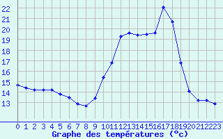 Courbe de tempratures pour Sainte-Genevive-des-Bois (91)