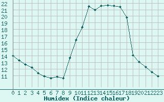 Courbe de l'humidex pour Gap-Sud (05)