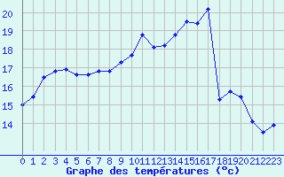 Courbe de tempratures pour Saclas (91)