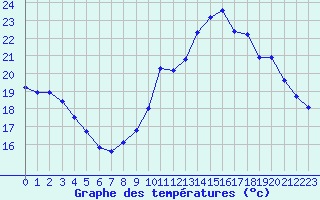 Courbe de tempratures pour Corsept (44)