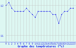 Courbe de tempratures pour Nostang (56)