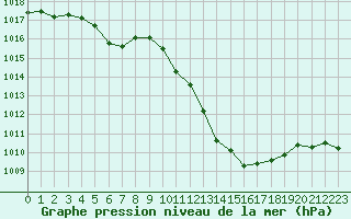 Courbe de la pression atmosphrique pour Brive-Laroche (19)