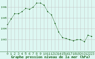 Courbe de la pression atmosphrique pour Grimentz (Sw)