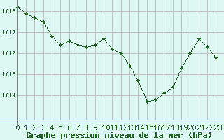 Courbe de la pression atmosphrique pour Cavalaire-sur-Mer (83)