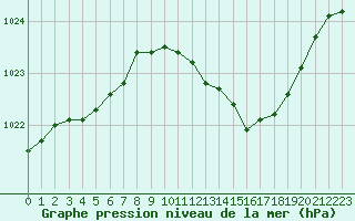 Courbe de la pression atmosphrique pour Recoubeau (26)