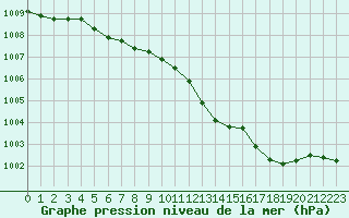 Courbe de la pression atmosphrique pour Connerr (72)