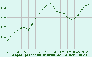 Courbe de la pression atmosphrique pour Verneuil (78)