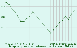 Courbe de la pression atmosphrique pour Saint-Haon (43)