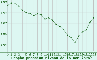 Courbe de la pression atmosphrique pour Auch (32)