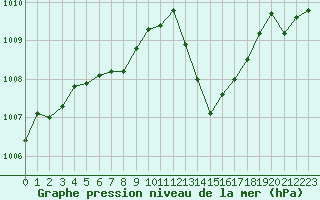 Courbe de la pression atmosphrique pour Nmes - Garons (30)