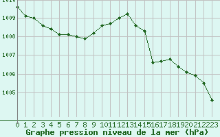 Courbe de la pression atmosphrique pour Dax (40)