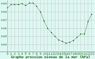 Courbe de la pression atmosphrique pour Saint-Auban (04)