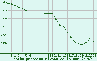 Courbe de la pression atmosphrique pour Aigrefeuille d