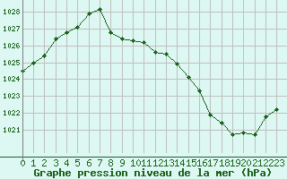 Courbe de la pression atmosphrique pour Rodez (12)