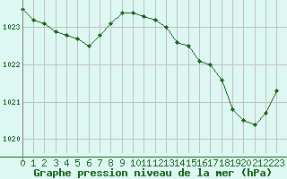 Courbe de la pression atmosphrique pour Pointe de Chassiron (17)