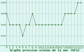 Courbe de la pression atmosphrique pour Ruffiac (47)