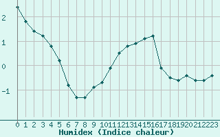 Courbe de l'humidex pour Combs-la-Ville (77)