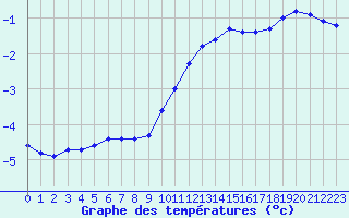 Courbe de tempratures pour Langres (52) 