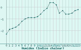 Courbe de l'humidex pour Herserange (54)