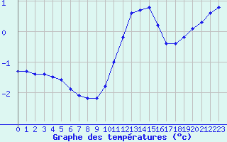 Courbe de tempratures pour Champagne-sur-Seine (77)