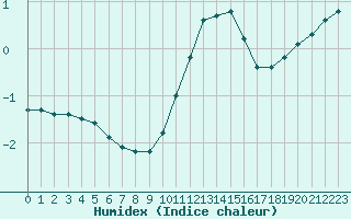 Courbe de l'humidex pour Champagne-sur-Seine (77)