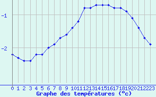 Courbe de tempratures pour Bouligny (55)