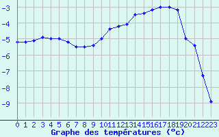 Courbe de tempratures pour Guret Saint-Laurent (23)