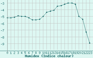 Courbe de l'humidex pour Guret Saint-Laurent (23)