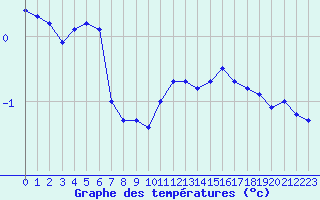 Courbe de tempratures pour Grenoble/St-Etienne-St-Geoirs (38)