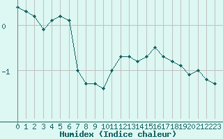 Courbe de l'humidex pour Grenoble/St-Etienne-St-Geoirs (38)