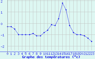 Courbe de tempratures pour Le Gua - Nivose (38)