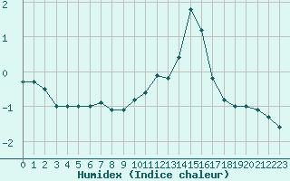 Courbe de l'humidex pour Le Gua - Nivose (38)