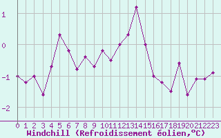 Courbe du refroidissement olien pour Sermange-Erzange (57)