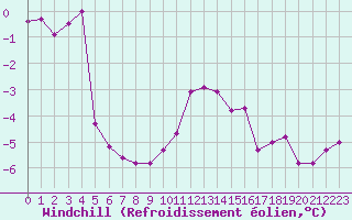Courbe du refroidissement olien pour Dolembreux (Be)