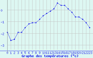 Courbe de tempratures pour Pinsot (38)